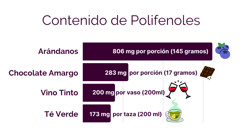 Alimentos ricos en Polifenoles. Soloestetica